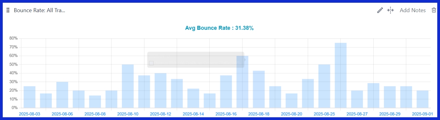 Bounce Rate: All Traffic vs Organic Traffic [GA4]
