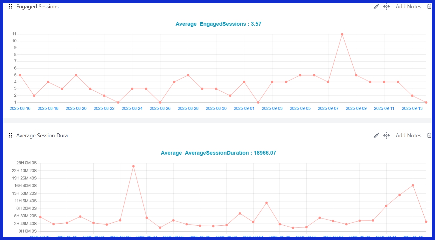 Average Session Duration [GA4]