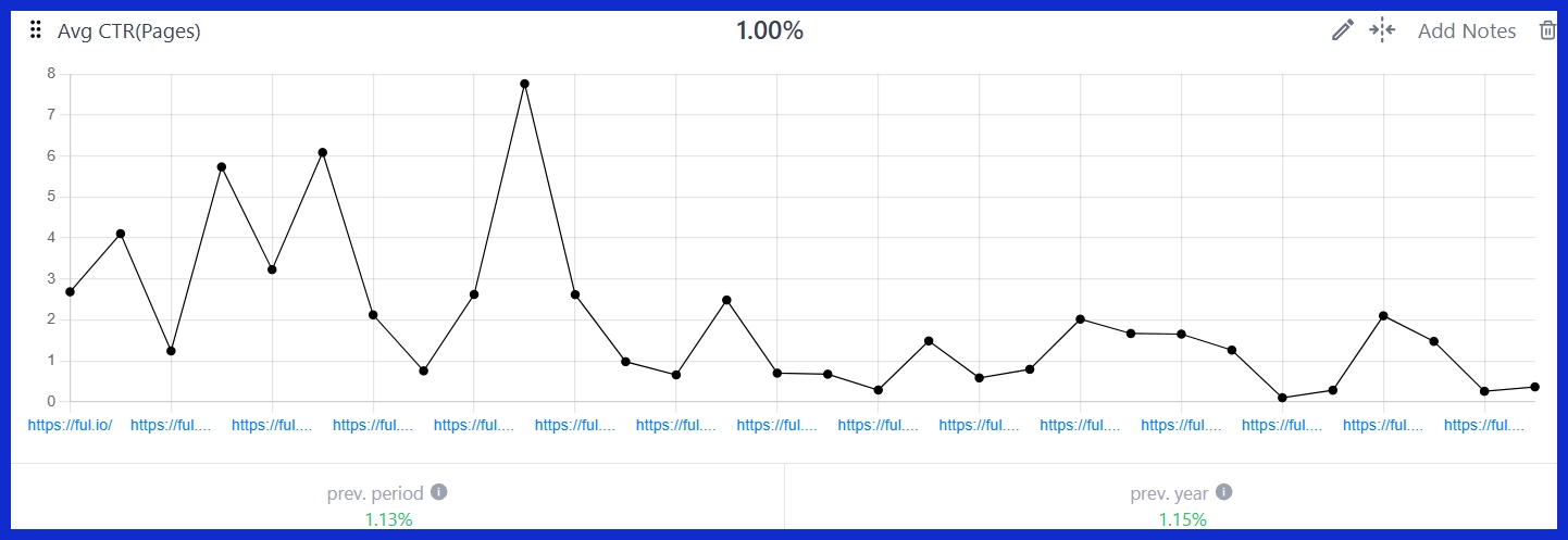 Avg CTR (Pages) [GSC]
