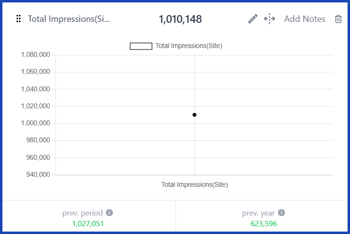 Total Impressions (Site) [GSC]